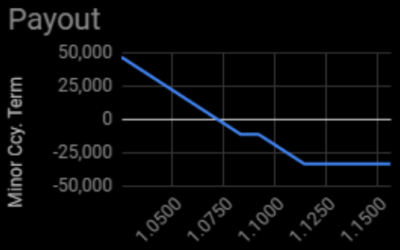 Limited loss risk reversal
