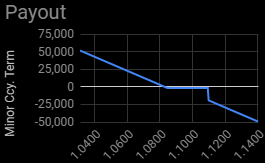 FX Risk Reversal Extra
