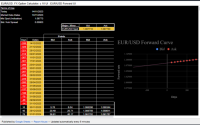 EUR/USD Forward points and rates