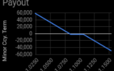 Risk Reversal option strategy